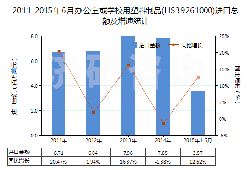 2011-2015年6月辦公室或?qū)W校用塑料制品(HS39261000)進口總額及增速統(tǒng)計